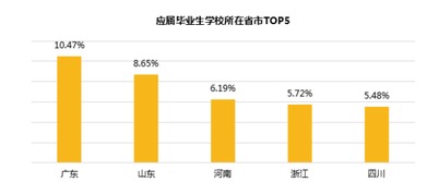 广东求职者领跑赶集网就业市场，区域需求结构呈现新特征